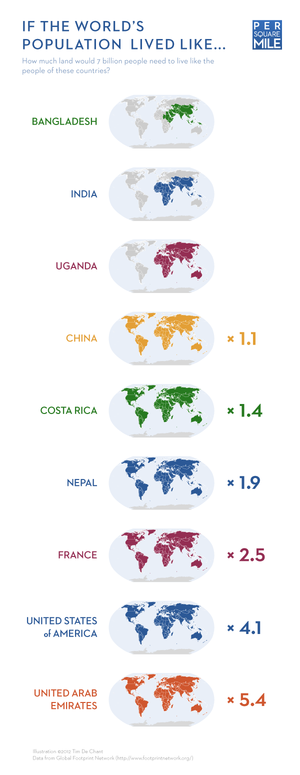 Ecological-footprint-by-country